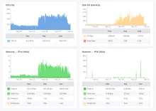 Server metrics graph